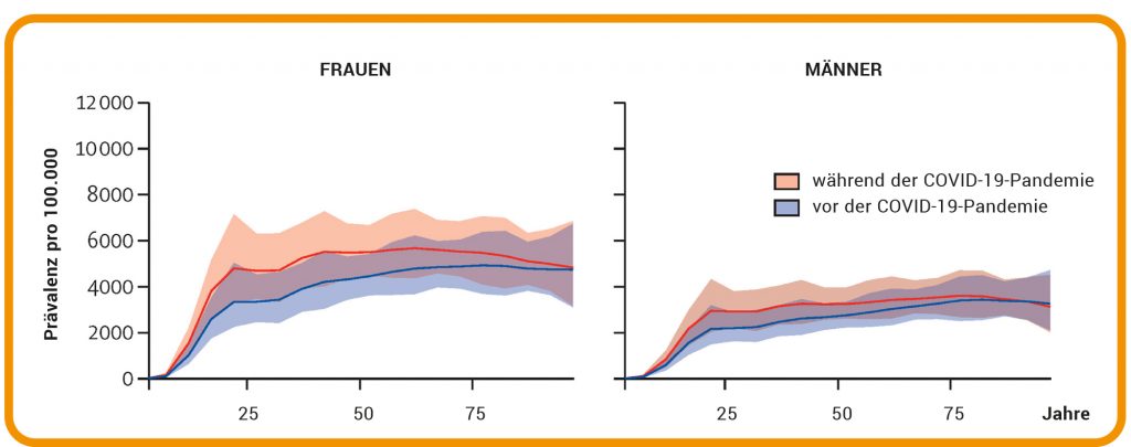 Zwei Grafiken, die zeigen, dass die globale Prävalenz von schweren depressiven Störungen bei Männern und Frauen während der Covid-19-Pandemie zugenommen hat.
