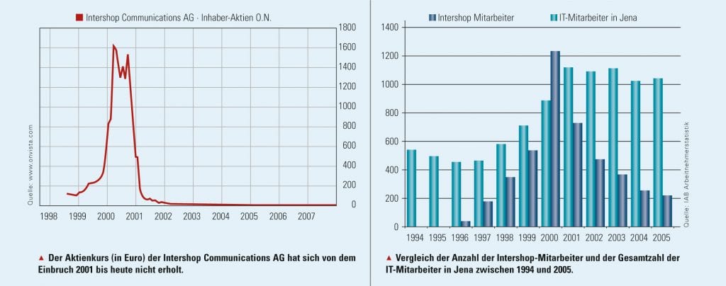 Grfik zum Aktienkurs der Intershop Communications AG zwischen 1998 und 2007 und Vergleich der Anzahl der Intershop-Mitarbeiter und der Gesamtzahl der IT-Mitarbeiter in Jena zwischen 1994 und 2005, Grafik