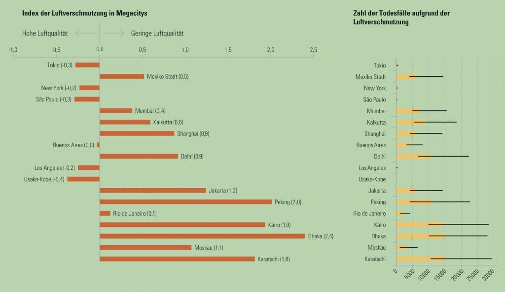 Der Index der Luftverschmutzung in verschiedenen Städten vergleicht die gemessenen Schadstoffkonzentrationen mit Grenzwerten der UNO, Grafik Der Index der Luftverschmutzung in verschiedenen Städten vergleicht die gemessenen Schadstoffkonzentrationen mit Grenzwerten der UNO, Grafik