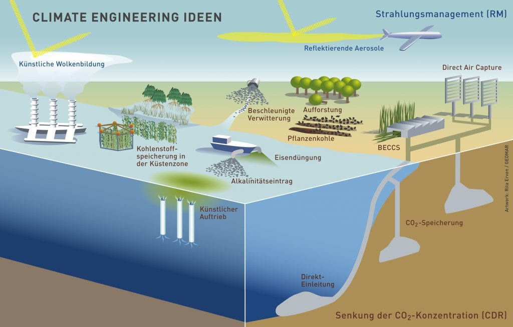 Ideen zum Climate Engineering, Grafik