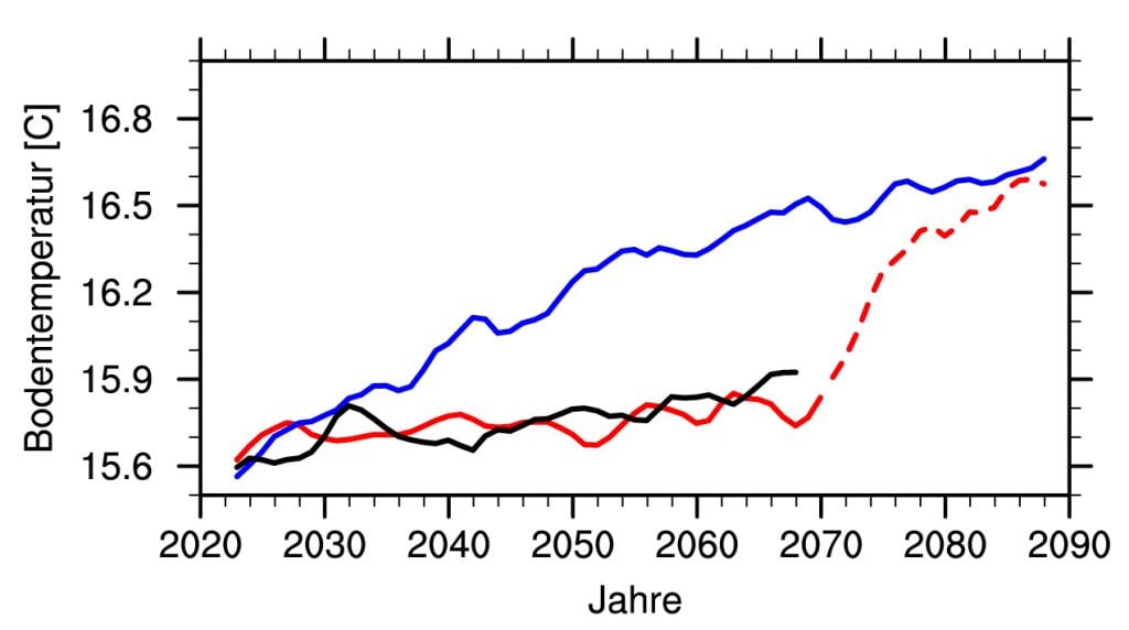 Global gemittelte Bodentemperatur von drei Simulationen, Grafik