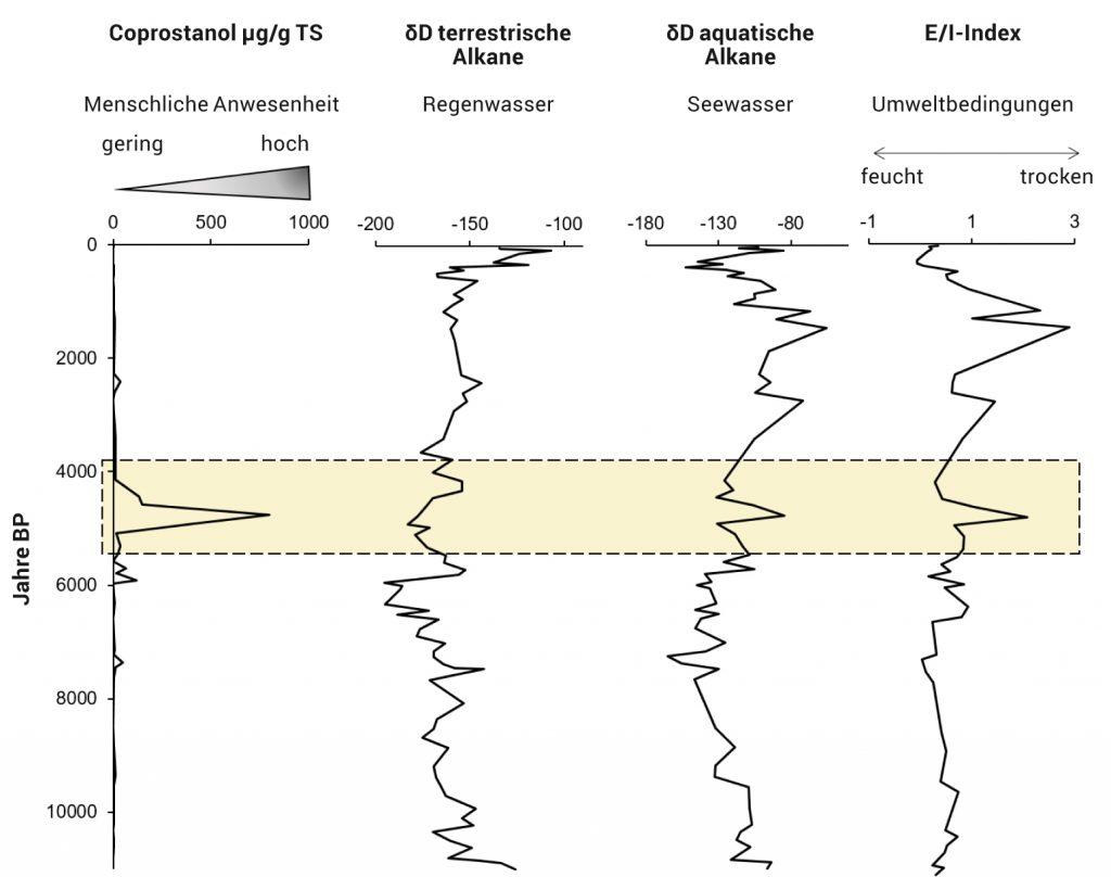 Coprostanol-Konzentration am Tschatyrköl-See, Grafik