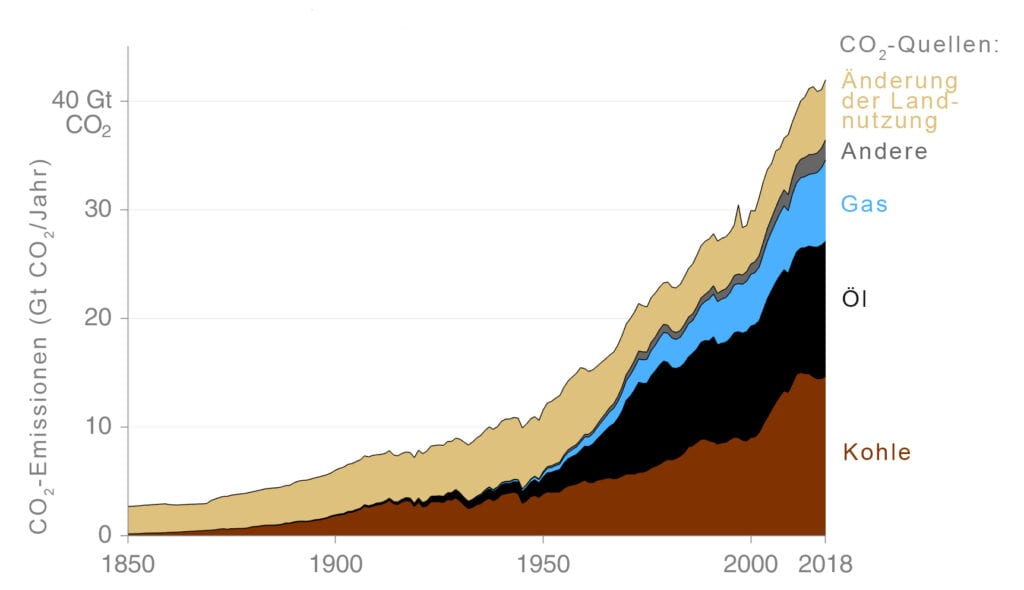 Weltweiter CO2-Ausstoss zwischen 1850 und 2018, Grafik