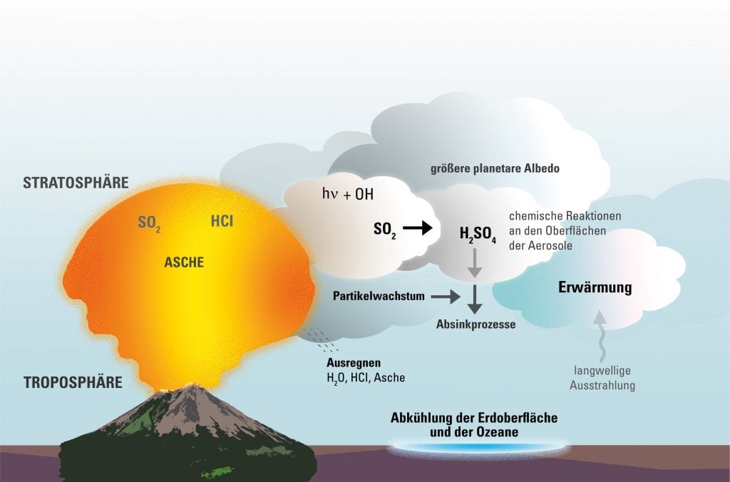 Klimaeffekt von großen Vulkanausbrüchen, Grafik