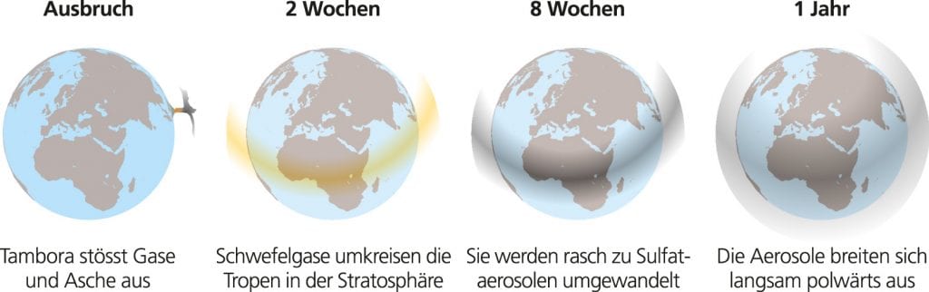 Ausbreitung von Schwefeldioxid und Aerosolen nach dem Ausbruch des Tambora, Grafik