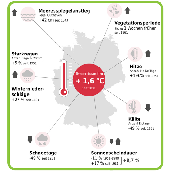 Die Auswirkungen der Erderwärmung auf Deutschland, Grafik