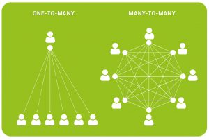 Die Grafik zeigt die sogenannte "one-to-many" und "many-to-many-Kommunikation", visualisiert durch Personen-Icons mit unterschiedlich vielen Verbindungslinien.