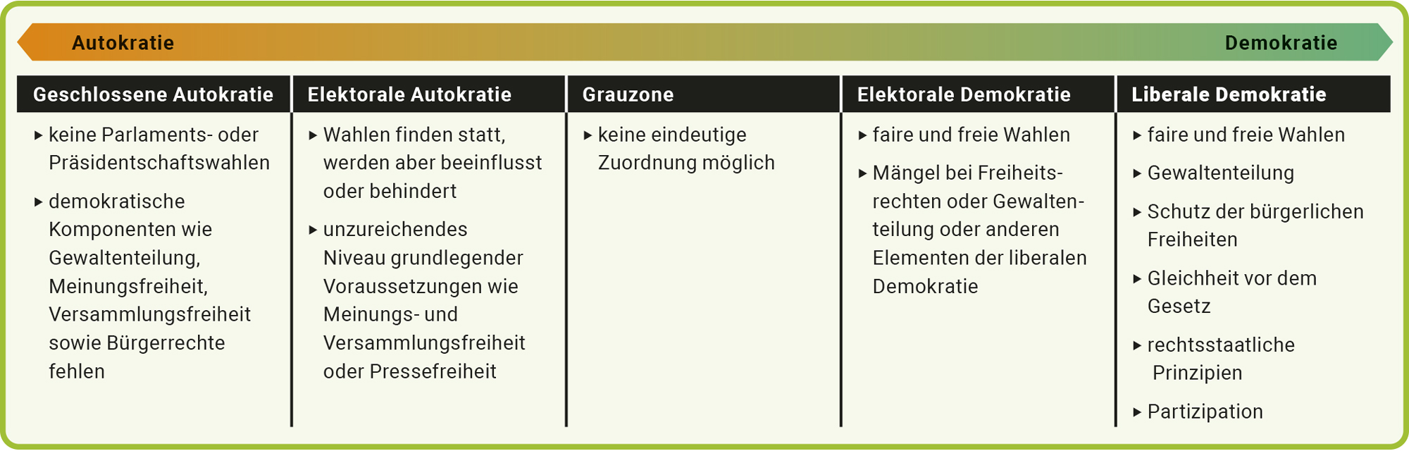 Die Tabelle zeigt die vier „Regimes of the world“-Kategorien: geschlossene und elektorale Autokratien sowie geschlossene und elektorale Demokratien. Jede Kategorie enthält Beispiele für Merkmale. Über der Tabelle befindet sich ein Pfeil, der verdeutlicht, dass der Übergang von einer Autokratie zu einer Demokratie fließend ist.