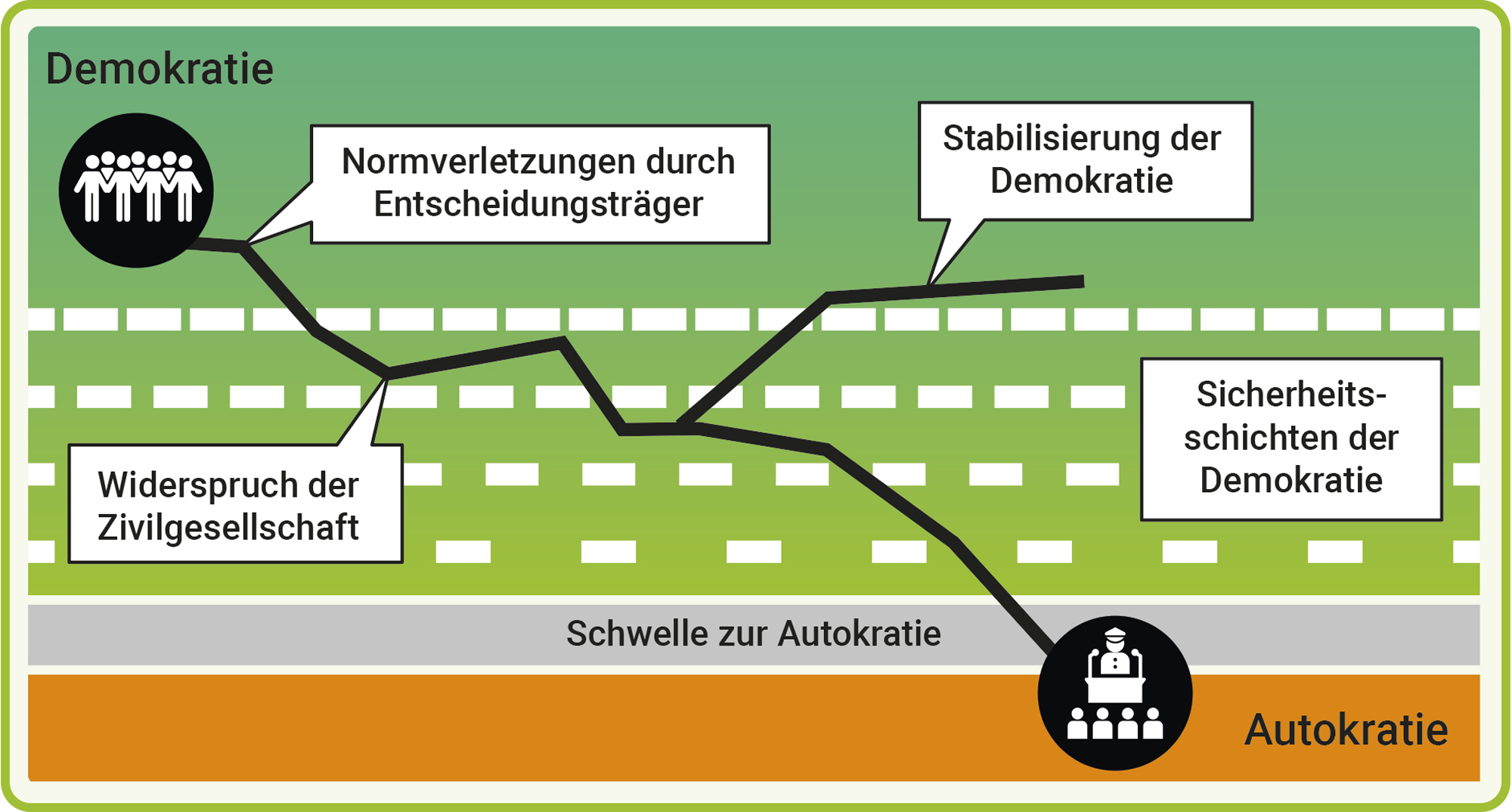 Das Schaubild zeigt links oben ein Icon für Demokratie, rechts unten ein Icon für Autokratie. Eine schwarze Linie, die mit Zacken nach unten verläuft, verdeutlicht ein Abgleiten in die Autokratie. Die schwarze Linie zweigt an einer Stelle nach oben ab, was die Stabilisierung der Demokratie darstellt. Im Hintergrund sind gestrichelte Linien zu sehen, die die Sicherheitsschichten der Demokratie symbolisieren.