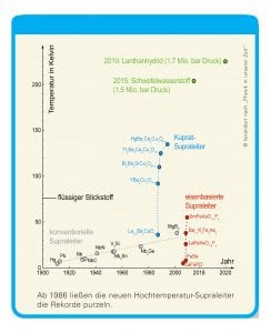 Ab 1986 ließen die neuen Hochtemperatur-Supraleiter die Rekorde purzeln, Grafik. Ab 1986 ließen die neuen Hochtemperatur-Supraleiter die Rekorde purzeln, Grafik.