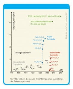 Ab 1986 ließen die neuen Hochtemperatur-Supraleiter die Rekorde purzeln, Grafik.