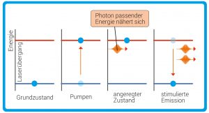 Die Grafik zeigt die stimulierte Emission. Ein Elektron wird in den oberen Zustand gepumpt, dann kommt ein Photon passender Energie vorbei und stimuliert das Elektron, im Gleichtakt ein zweites Photon gleicher Energie abzustrahlen, wobei es wieder in den Grundzustand zurückfällt.