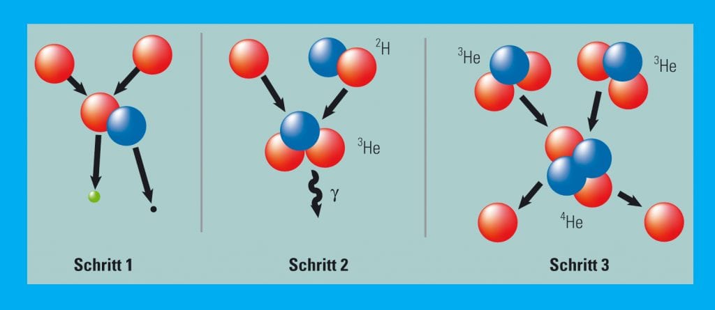 Die "Proton-Proton-Reaktion 1" in der Sonne, Grafik.