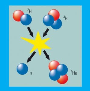 Im Fusionsreaktor verschmilzt je ein Deuterium-Kern mit einem Tritum-Kern zu einem Heliumkern, Grafik.