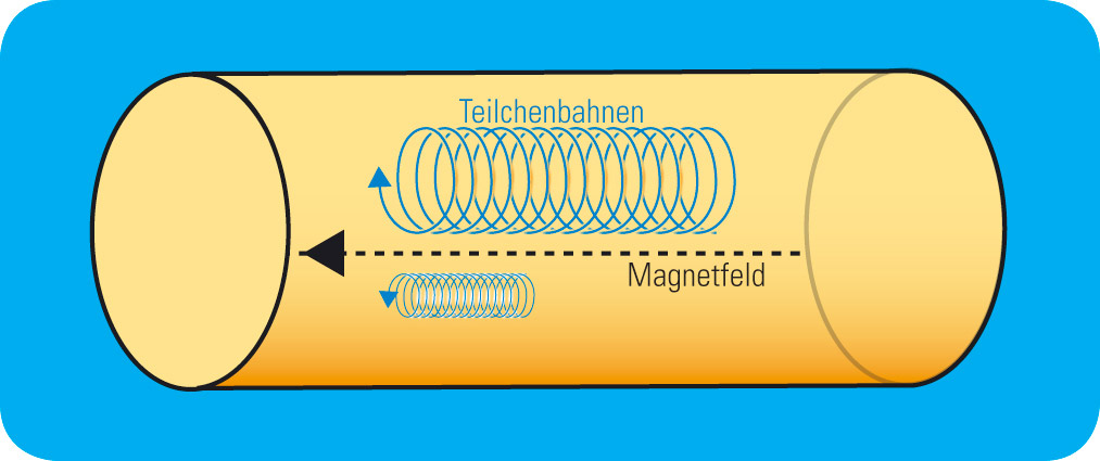 Geladenen Plasmateilchen werden von elektromagnetischen Kräften auf Spiralbahnen um die magnetischen Feldlinien gezwungen, Grafik.