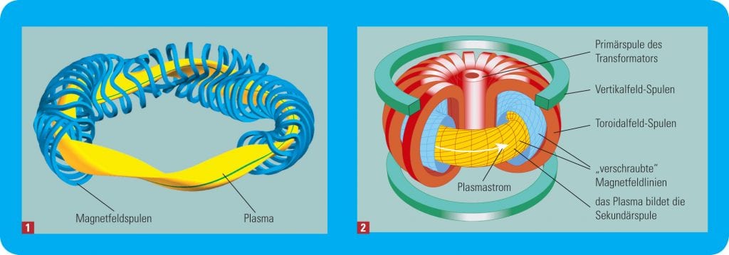 Die Grafik zeigt schematisch den Aufbau eines Stellarators und eines Tokamaks.