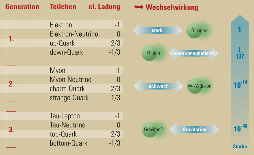Die zwölf Elementarteilchen des Standardmodells der Teilchenphysik verteilen sich auf drei Generationen, Grafik Die zwölf Elementarteilchen des Standardmodells der Teilchenphysik verteilen sich auf drei Generationen, Grafik
