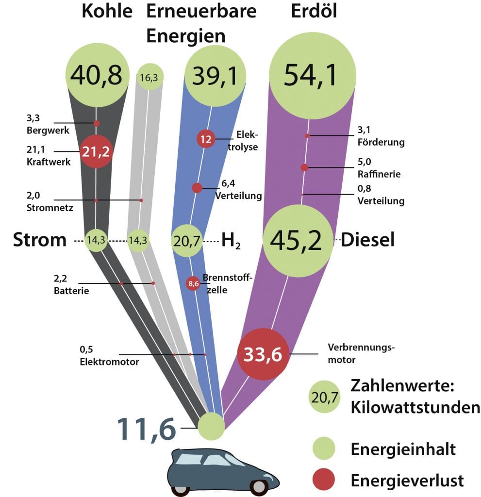 Energiewandlungsketten vom Rohstoff zu der Energiemenge (11,6 kWh), die nötig ist, um das Auto 100 km weit fahren zu lassen, Grafik
