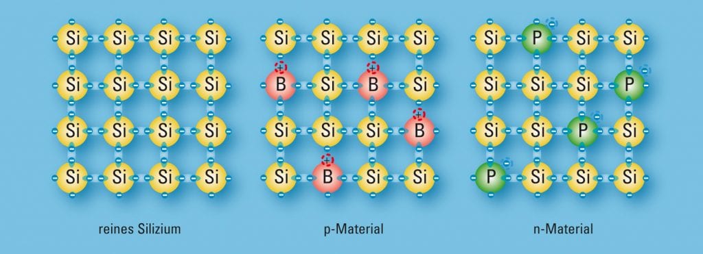 Fremdatome im Kristallgitter von Silizium, Grafik Fremdatome im Kristallgitter von Silizium, Grafik