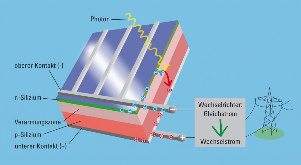 Funktionsweise einer Solarzelle, Grafik Funktionsweise einer Solarzelle, Grafik