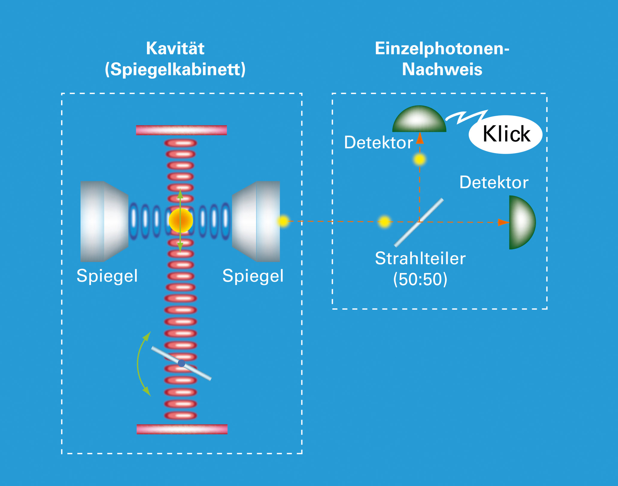 Kavität (Spiegelkabinett, links; Einzelphotonen-Nachweis, rechts; Grafiken