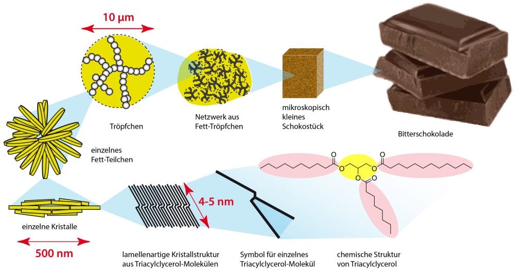 Struktur des Fetts in Schokolade