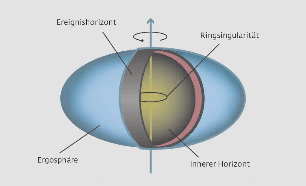 Rotierendes schwarzes Loch, Grafik