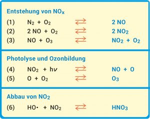 Reaktionsgleichungen zur den Reaktionen der Stickstoffoxide.