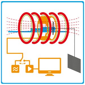 Die Grafik zeigt schematisch die Funktionsweise eines Magnetresonanztomographen.