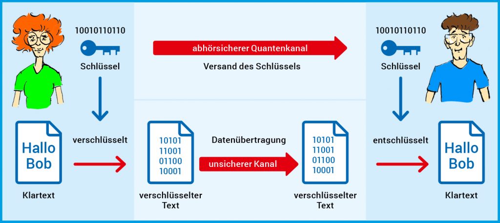 Die Grafik zeigt die Quantenschlüssel-Verteilung, erklärt mit zwei Figuren (Alice und Bob), und Symbolen für den Quantenschlüssel und den verschlüsselten Text sowie den Klartext.