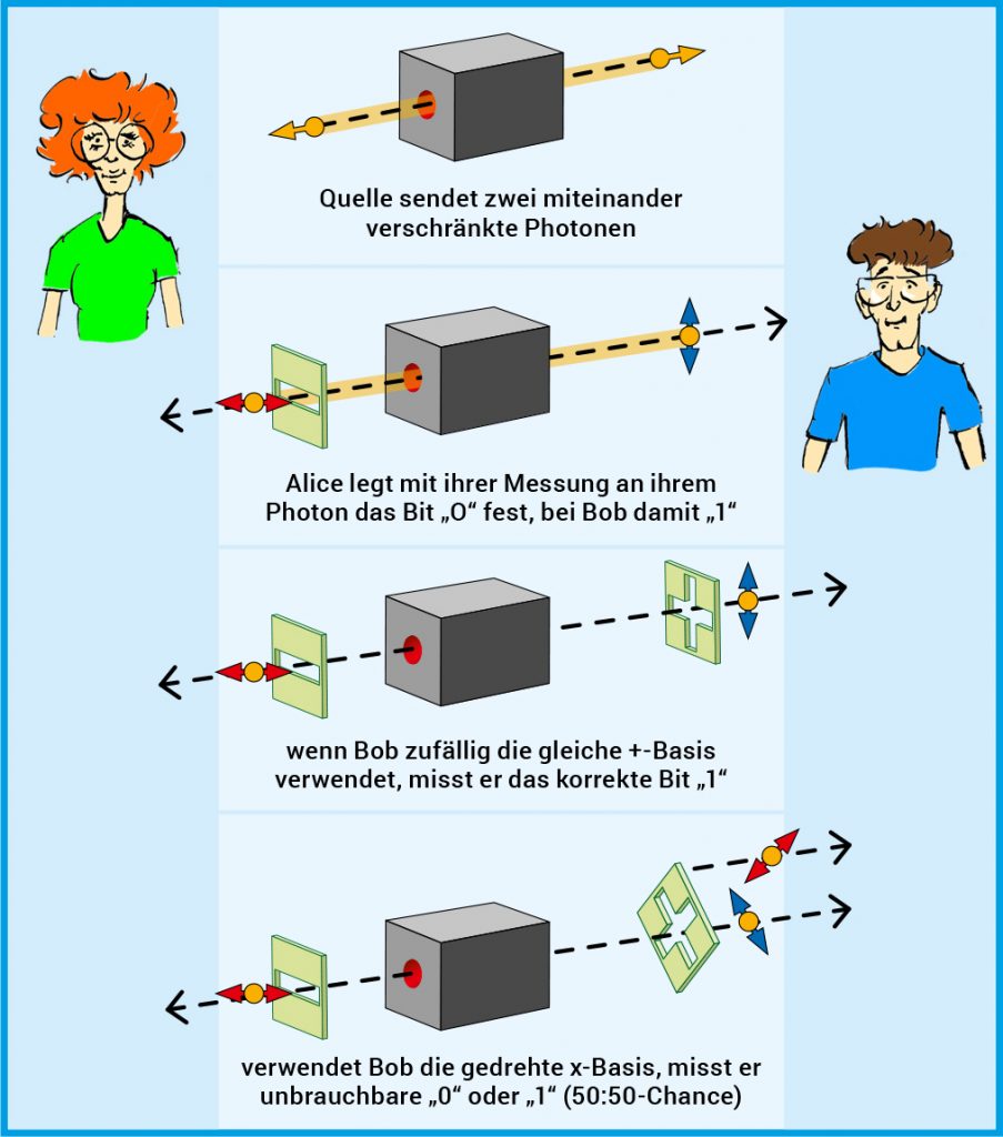 Die Grafik zeigt schematisch anhand der Figuren Alice und Bob und mit Symbolen, wie das E91-Übertragunsprotokoll funktioniert.