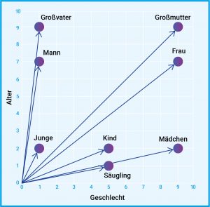 Die Abbildung zeigt zwei Dimensionen „Alter“ und „Geschlecht“ und darin einsortiert die Darstellung von Wörtern (wie zum Beispiel Junge, Mädchen, Säugling) als Vektorpfeile.