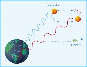 Schematische Darstellung der Radialgeschwindigkeitsmethode: Erde, Mutterstern, blaue und rote Lichtwellen; Exoplanet