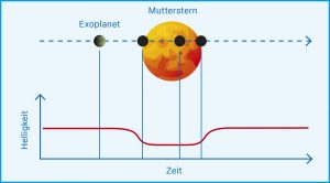 Schematische Darstellung der Transitmethode. Ein Exoplanet durchquert seinen Mutterstern, was zu Helligkeitsschwankungen führt, die in einem Diagramm über die Zeit angezeigt werden.