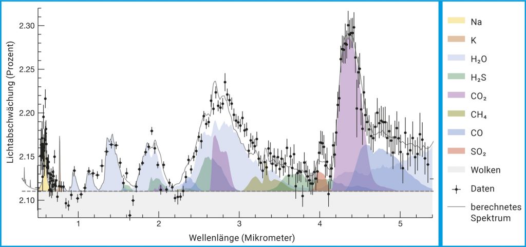 Diagramm, das die prozentuale Abschwächung des Sternenlichts durch die Planetenatmosphäre in verschiedenen Wellenlängen zeigt. Die Messungen beziehen sich auf den Planeten WASP-39b.
