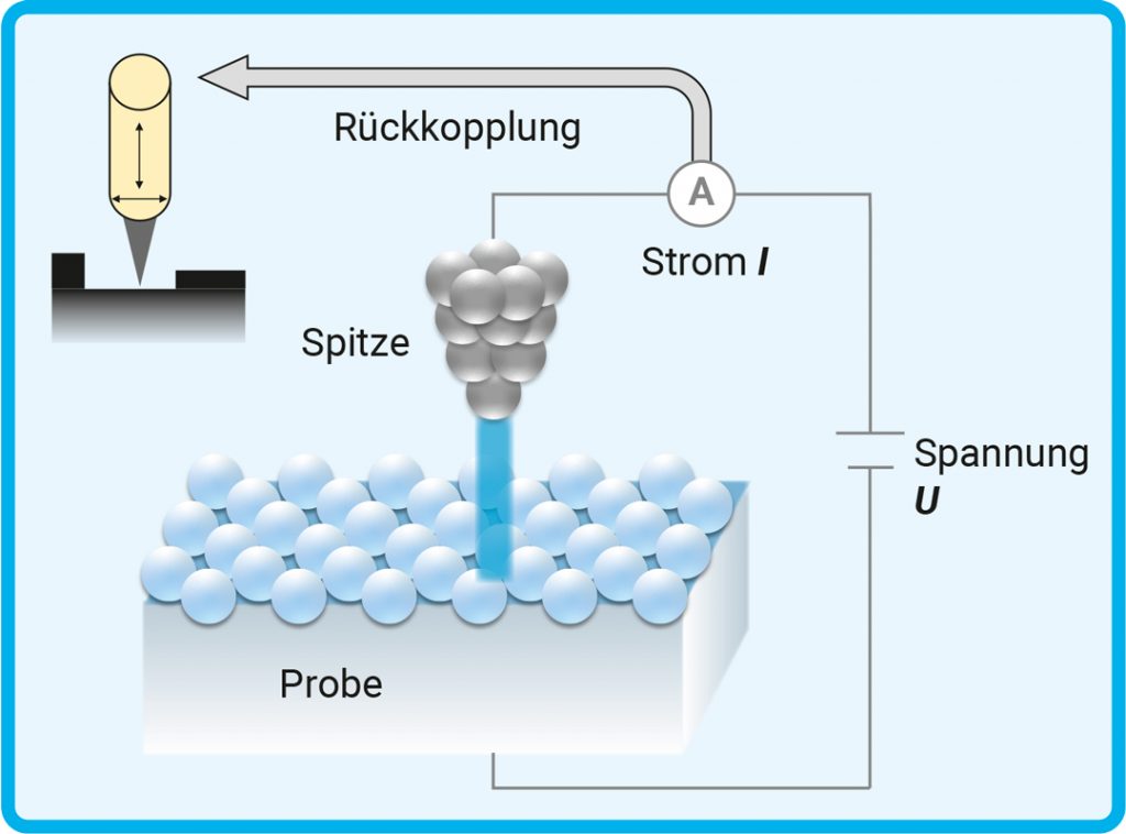 Die Abbildung zeigt eine Schemazeichnung zur Funktionsweise des Rastertunnelmikroskops. Elemente sind die Spitze über der Probe sowie Strom und Spannung und die Rückkopplung.