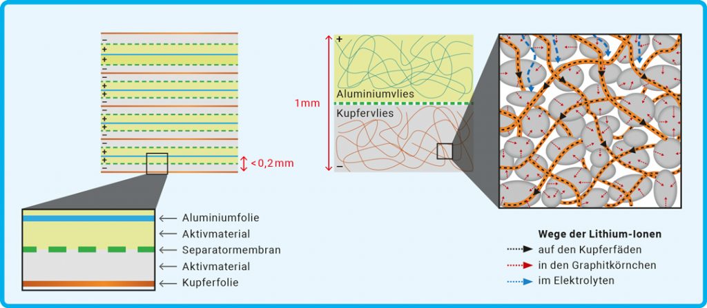 Die Graphik zeigt links viele dünne Zellen, die übereinander gestapelt sind. Die Abfolge der Bestandteile ist von unten nach oben: Kupferfolie, Aktivmaterial, Separatormembran, Aktivmaterial, Aluminiumfolie. In der Mitte ist eine einzelne, wesentlich dickere Zelle abgebildet, bestehend aus Aktivmaterial und Kupfervlies, Separatormembran und Aktivmaterial mit Aluminiumvlies. Ganz rechts ist ein Teil aus dem Bereich Aktivmaterial und Kupfervlies herausvergrößert. Die Vergrößerung zeigt graue Körnchen und dazwischen gelbe Kupferfäden. Pfeile zeigen die Wege der Lithiumionen im Elektrolyten, in den Graphitkörnchen und auf den Kupferfäden.