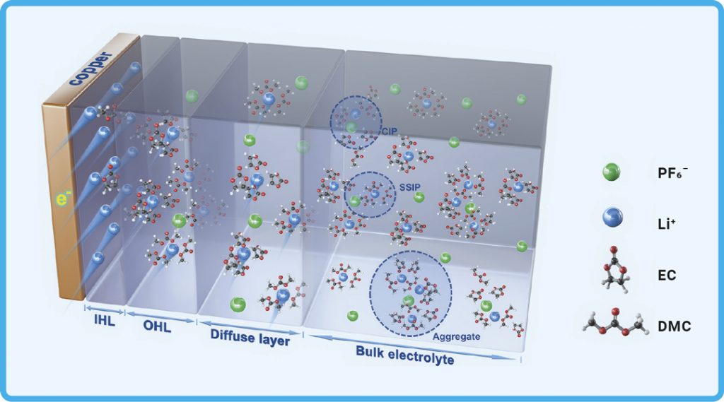Die Grafik zeigt viele Lithium- und Hexafluorophosphationen, die in verschiedener Zusammensetzung Hüllen von Molekülen besitzen. Die Teilchen sind in Form von Kugelmodellen dargestellt. Links befindet sich die Kupferoberfläche, in der Nähe davon besitzen die Lithiumionen keine Molekülhülle mehr.